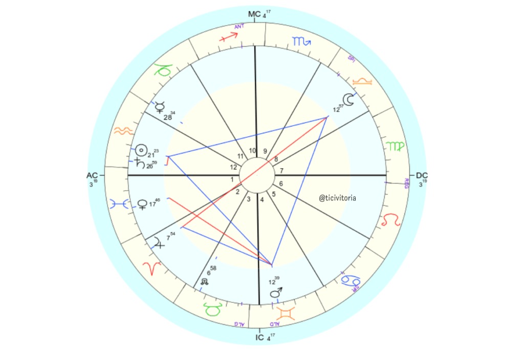 Um guia para calcular, ler e interpretar seu mapa astral astrológico